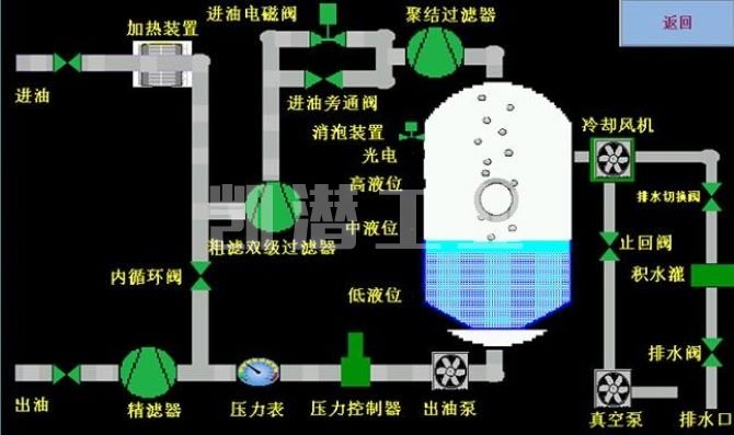 潤滑油濾油機(jī)流程